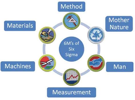 6 ms of Six Sigma